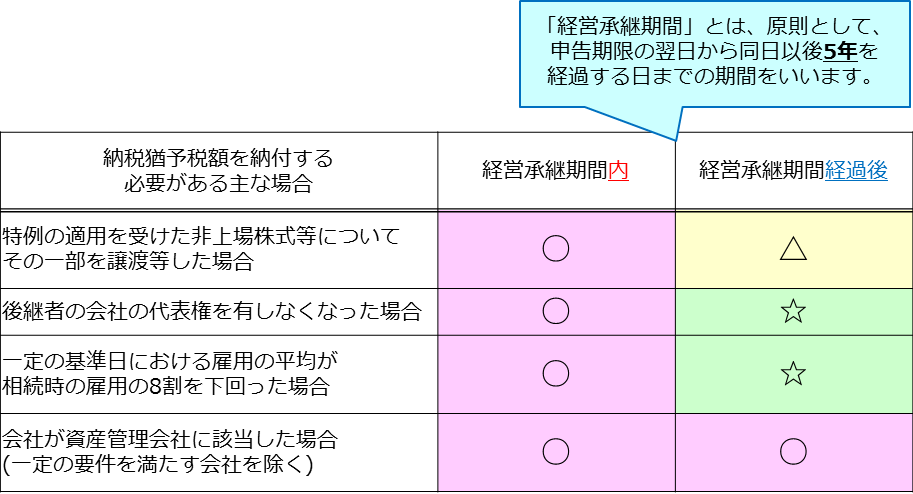 相続税　継続要件